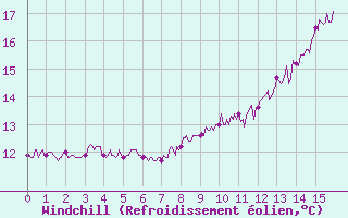 Courbe du refroidissement olien pour Bressuire (79)