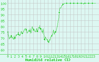 Courbe de l'humidit relative pour Le Tour (74)