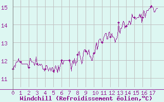 Courbe du refroidissement olien pour Montbeugny (03)