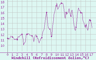 Courbe du refroidissement olien pour Peira Cava (06)