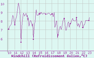 Courbe du refroidissement olien pour Ploumanac