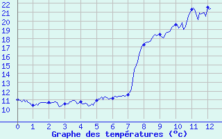 Courbe de tempratures pour Neuilly-l