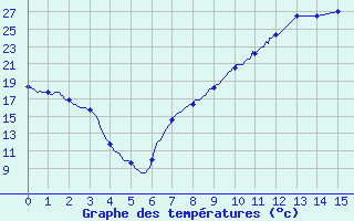 Courbe de tempratures pour Colmar (68)