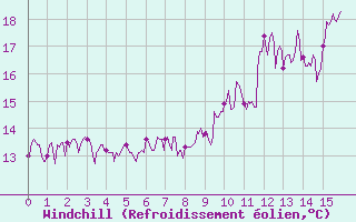 Courbe du refroidissement olien pour Saint Julien (39)