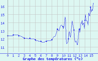 Courbe de tempratures pour Montigny (14)