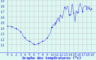 Courbe de tempratures pour La Gaubretire (85)