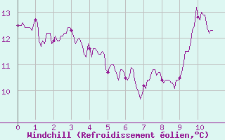 Courbe du refroidissement olien pour Ploermel (56)