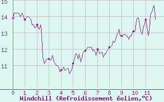 Courbe du refroidissement olien pour Changis (77)