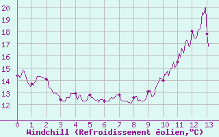 Courbe du refroidissement olien pour Usinens (74)