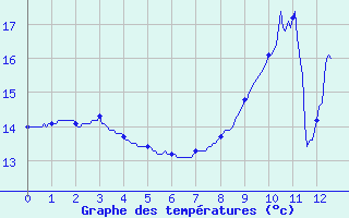 Courbe de tempratures pour Saint-Symphorien-sur-Coise (69)