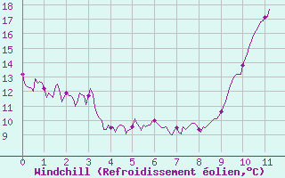Courbe du refroidissement olien pour Saint-Quentin (02)