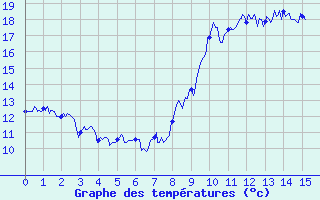 Courbe de tempratures pour Levens (06)