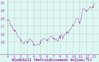 Courbe du refroidissement olien pour Tarbes (65)