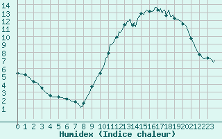 Courbe de l'humidex pour Besn (44)