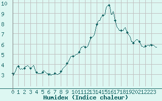 Courbe de l'humidex pour Douelle (46)
