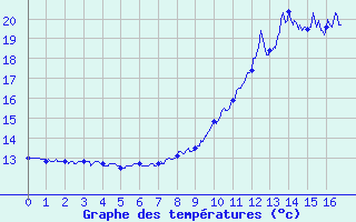 Courbe de tempratures pour Saint Michel de Maurienne (73)