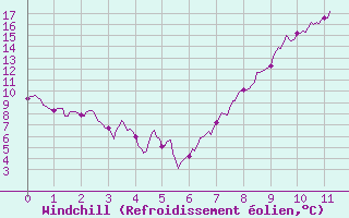 Courbe du refroidissement olien pour Valenciennes (59)