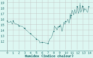 Courbe de l'humidex pour Lahas (32)