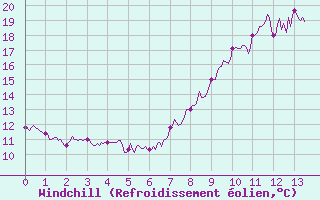 Courbe du refroidissement olien pour Boulleville (27)