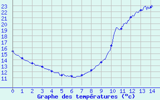 Courbe de tempratures pour Aicirits (64)