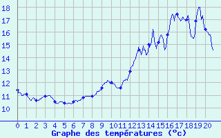 Courbe de tempratures pour Montgivray (36)