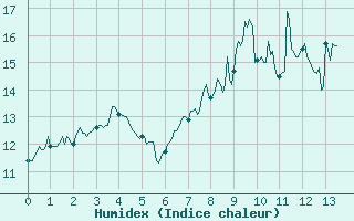 Courbe de l'humidex pour Moca-Croce (2A)