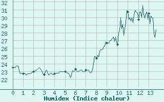 Courbe de l'humidex pour Menton (06)