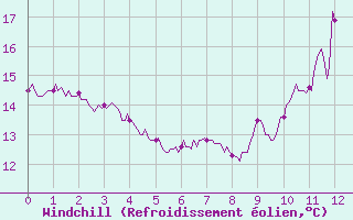 Courbe du refroidissement olien pour Niort (79)