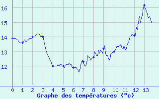 Courbe de tempratures pour Nonsard (55)