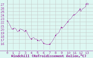 Courbe du refroidissement olien pour Muret (31)