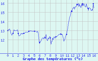 Courbe de tempratures pour Pointe du Raz (29)