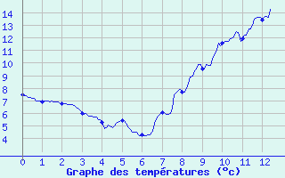 Courbe de tempratures pour Fix-Saint-Geneys (43)