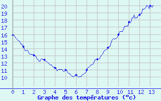 Courbe de tempratures pour Le Mans (72)