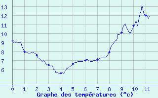 Courbe de tempratures pour Faverolles (15)