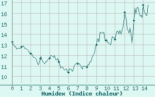 Courbe de l'humidex pour Vannes-Meucon (56)