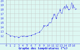 Courbe de tempratures pour Neuilly-l