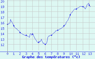 Courbe de tempratures pour Vina (66)