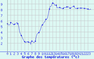 Courbe de tempratures pour Mazres Le Massuet (09)