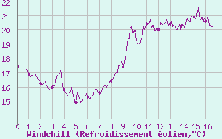 Courbe du refroidissement olien pour Nice-Rimiez (06)