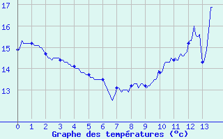 Courbe de tempratures pour Mathaux-tape (10)