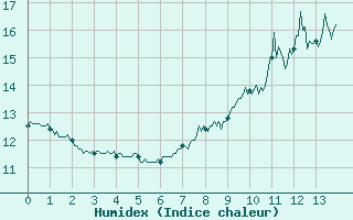 Courbe de l'humidex pour Carspach (68)