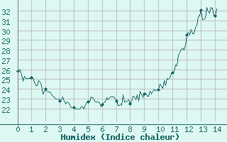 Courbe de l'humidex pour Lran (09)