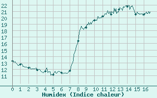 Courbe de l'humidex pour Gouville (50)