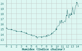 Courbe de l'humidex pour Tonnerre (89)