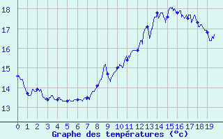 Courbe de tempratures pour Pointe du Raz (29)