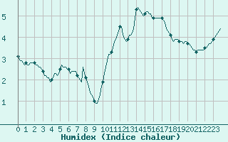 Courbe de l'humidex pour Saint-Philbert-sur-Risle (Le Rossignol) (27)