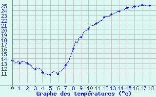 Courbe de tempratures pour La Selve (02)