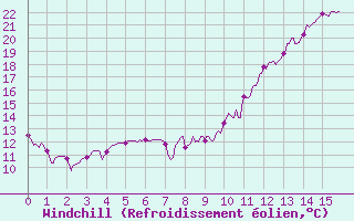 Courbe du refroidissement olien pour Chambry / Aix-Les-Bains (73)