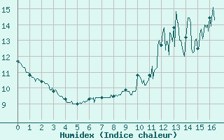 Courbe de l'humidex pour Les Martys (11)