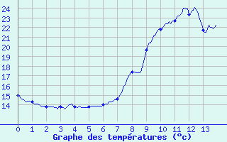 Courbe de tempratures pour Carros (06)